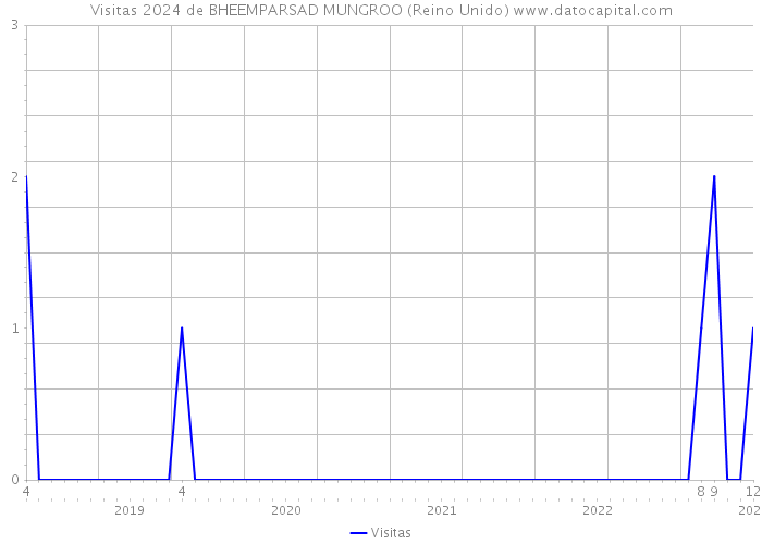 Visitas 2024 de BHEEMPARSAD MUNGROO (Reino Unido) 