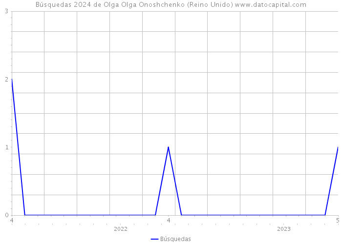 Búsquedas 2024 de Olga Olga Onoshchenko (Reino Unido) 