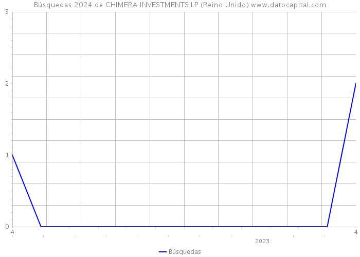 Búsquedas 2024 de CHIMERA INVESTMENTS LP (Reino Unido) 