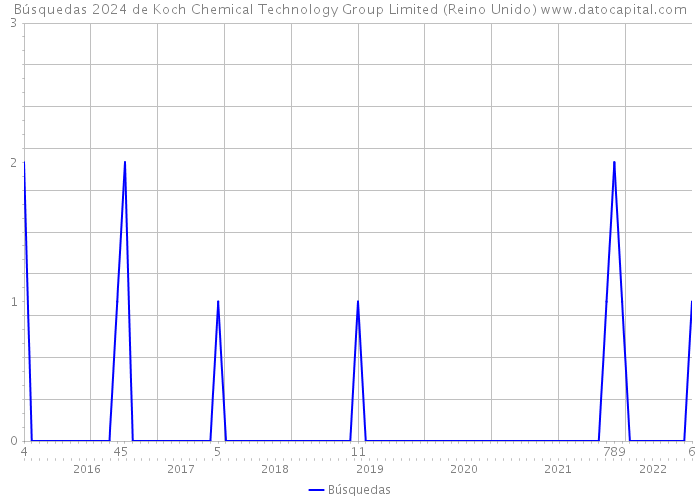 Búsquedas 2024 de Koch Chemical Technology Group Limited (Reino Unido) 