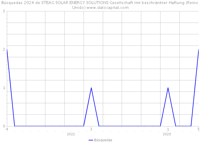 Búsquedas 2024 de STEAG SOLAR ENERGY SOLUTIONS Gesellschaft mit beschränkter Haftung (Reino Unido) 