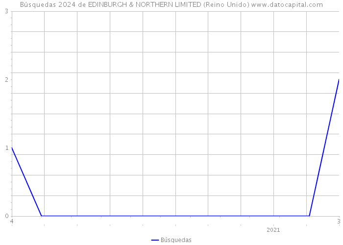 Búsquedas 2024 de EDINBURGH & NORTHERN LIMITED (Reino Unido) 