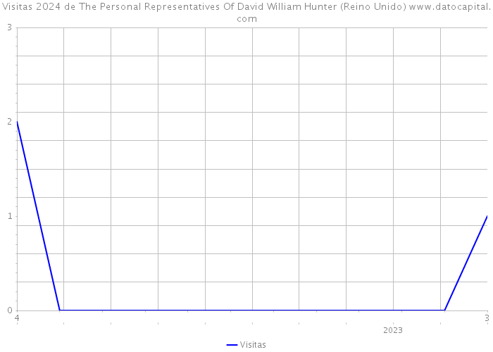 Visitas 2024 de The Personal Representatives Of David William Hunter (Reino Unido) 