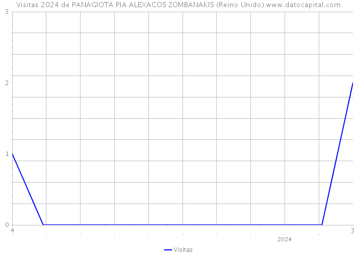Visitas 2024 de PANAGIOTA PIA ALEXACOS ZOMBANAKIS (Reino Unido) 