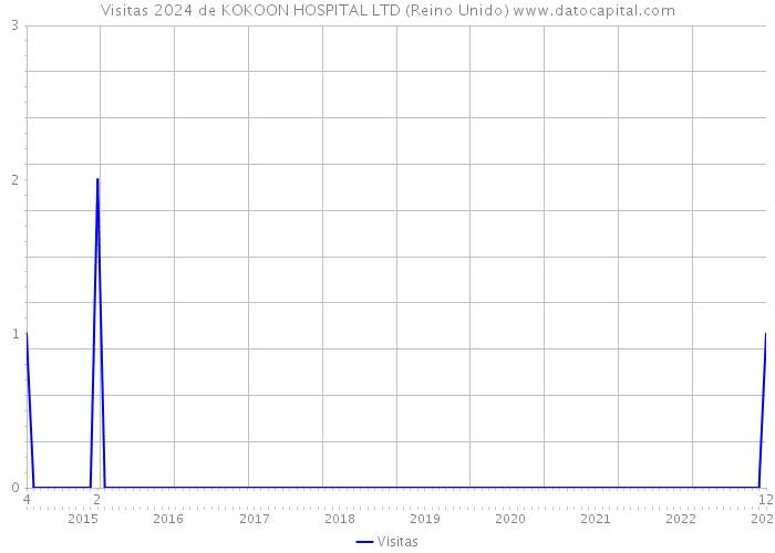 Visitas 2024 de KOKOON HOSPITAL LTD (Reino Unido) 