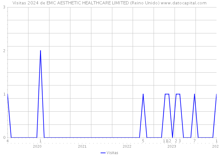 Visitas 2024 de EMC AESTHETIC HEALTHCARE LIMITED (Reino Unido) 