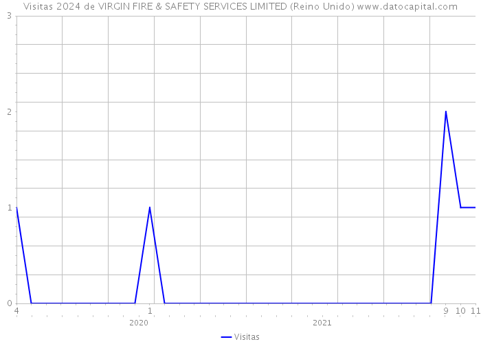 Visitas 2024 de VIRGIN FIRE & SAFETY SERVICES LIMITED (Reino Unido) 
