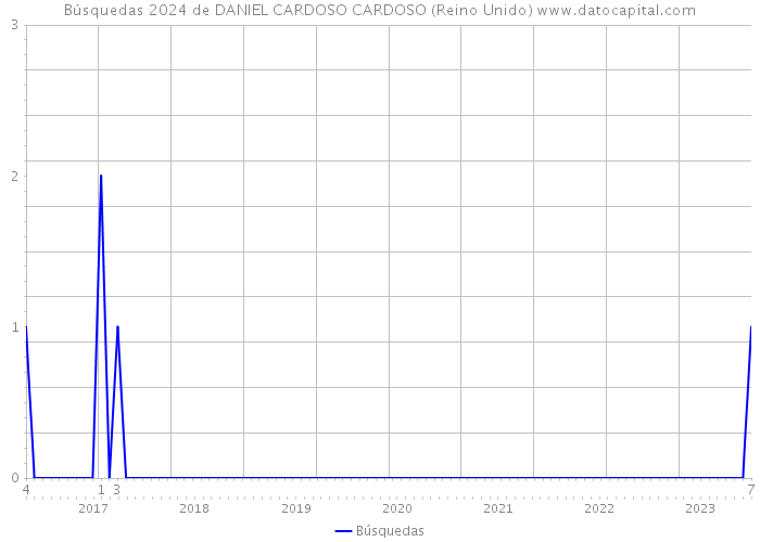 Búsquedas 2024 de DANIEL CARDOSO CARDOSO (Reino Unido) 