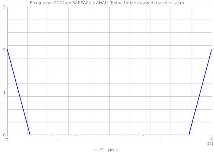 Búsquedas 2024 de BARBARA KAHAN (Reino Unido) 