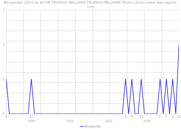 Búsquedas 2024 de JAYNE TRUMAN-WILLIAMS TRUMAN-WILLIAMS (Reino Unido) 