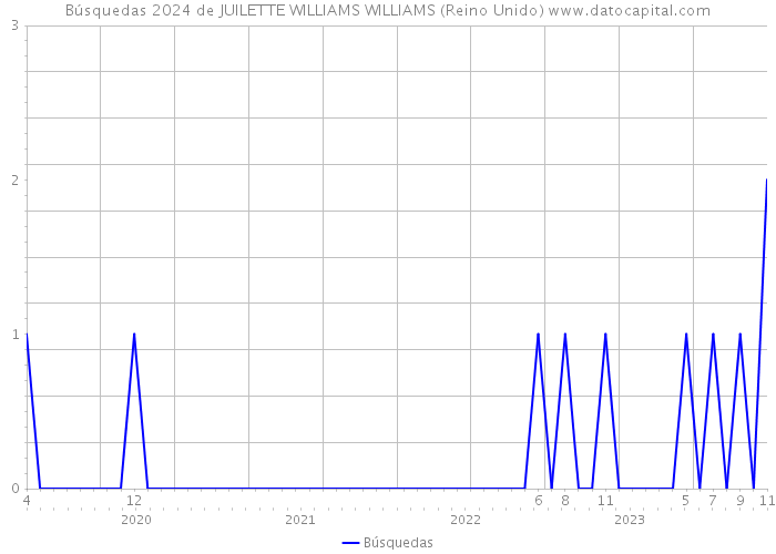 Búsquedas 2024 de JUILETTE WILLIAMS WILLIAMS (Reino Unido) 