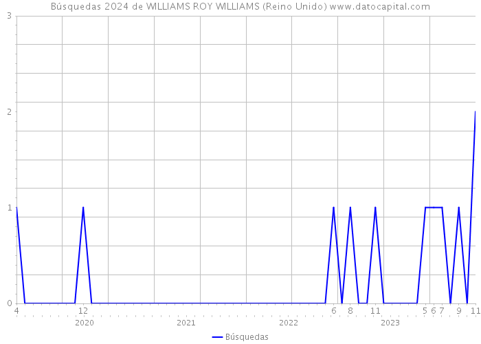 Búsquedas 2024 de WILLIAMS ROY WILLIAMS (Reino Unido) 