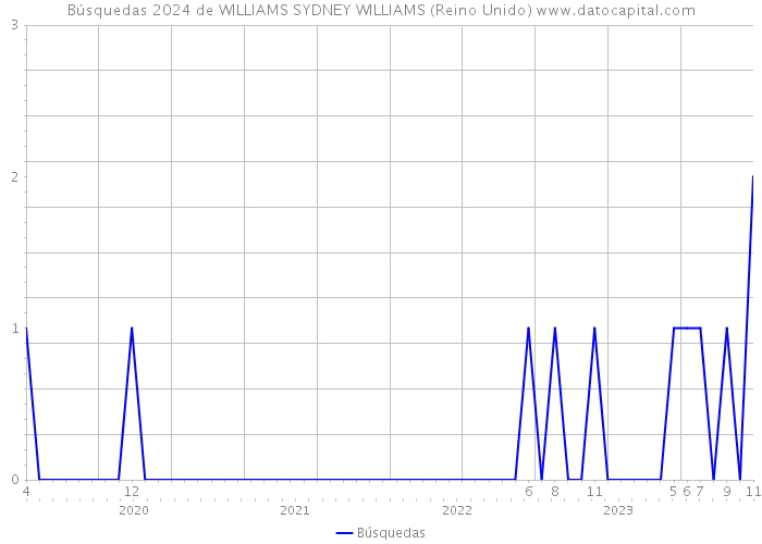 Búsquedas 2024 de WILLIAMS SYDNEY WILLIAMS (Reino Unido) 