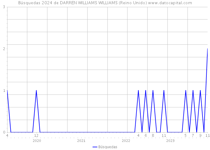 Búsquedas 2024 de DARREN WILLIAMS WILLIAMS (Reino Unido) 