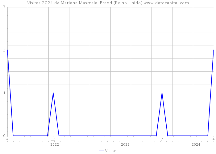 Visitas 2024 de Mariana Masmela-Brand (Reino Unido) 