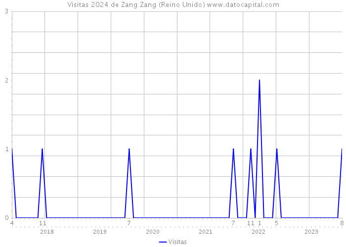 Visitas 2024 de Zang Zang (Reino Unido) 