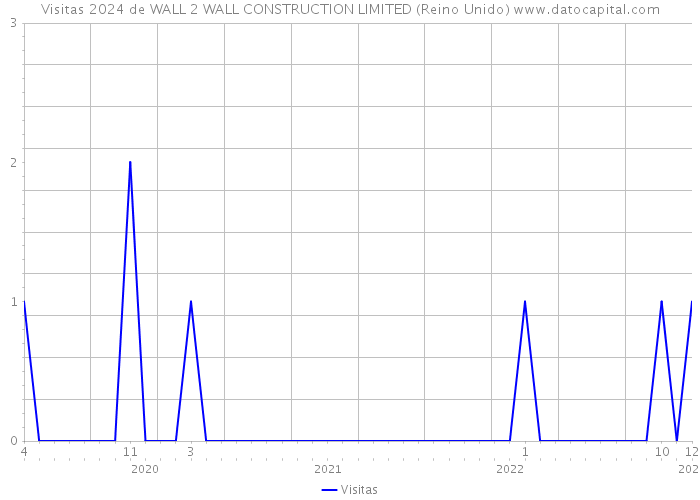 Visitas 2024 de WALL 2 WALL CONSTRUCTION LIMITED (Reino Unido) 
