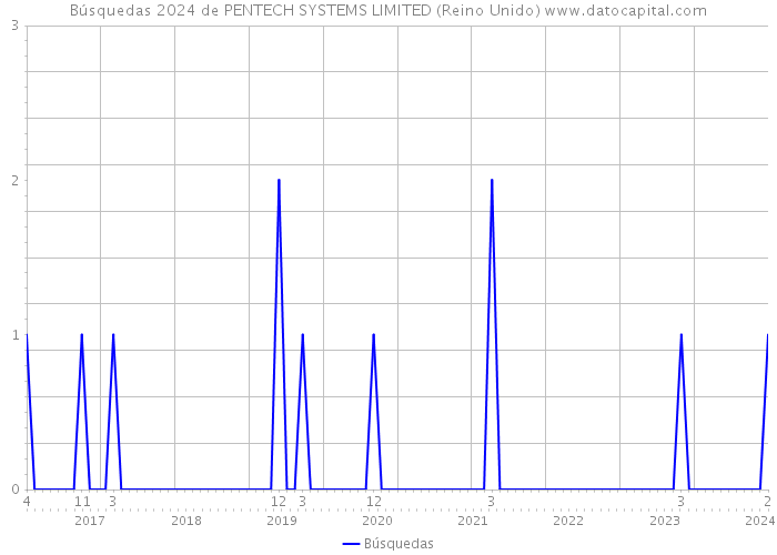 Búsquedas 2024 de PENTECH SYSTEMS LIMITED (Reino Unido) 