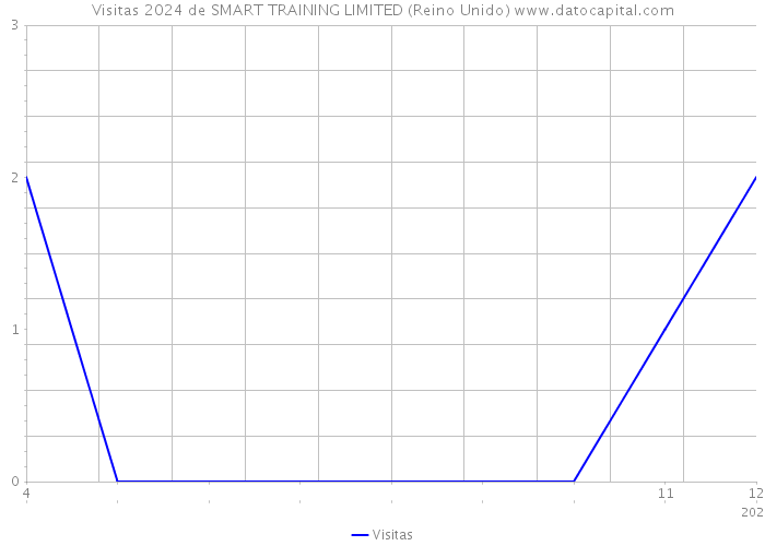 Visitas 2024 de SMART TRAINING LIMITED (Reino Unido) 