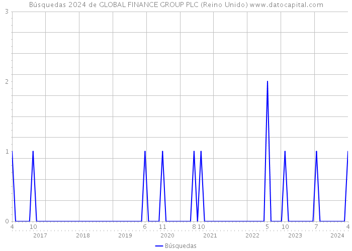 Búsquedas 2024 de GLOBAL FINANCE GROUP PLC (Reino Unido) 