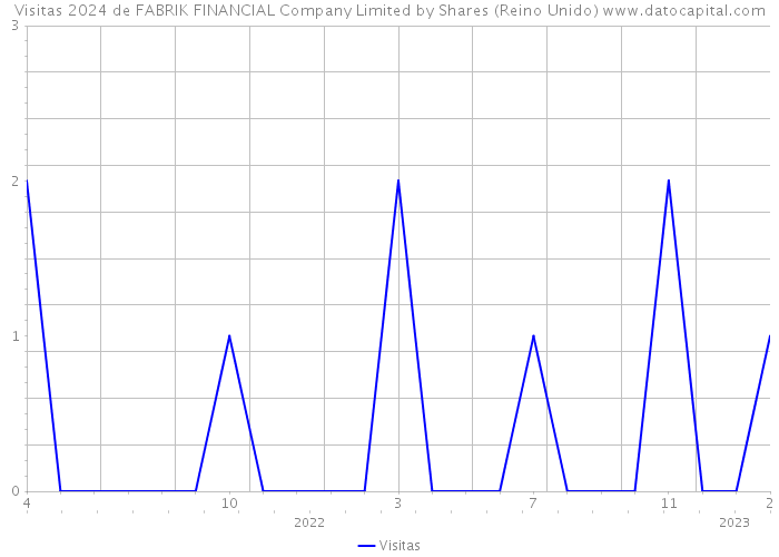 Visitas 2024 de FABRIK FINANCIAL Company Limited by Shares (Reino Unido) 