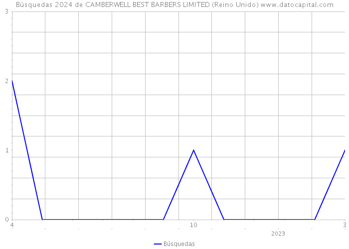 Búsquedas 2024 de CAMBERWELL BEST BARBERS LIMITED (Reino Unido) 