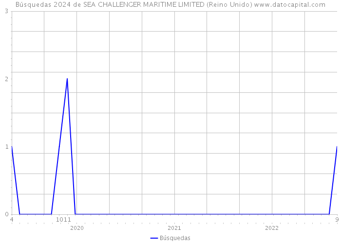 Búsquedas 2024 de SEA CHALLENGER MARITIME LIMITED (Reino Unido) 