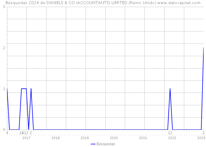 Búsquedas 2024 de DANIELS & CO (ACCOUNTANTS) LIMITED (Reino Unido) 