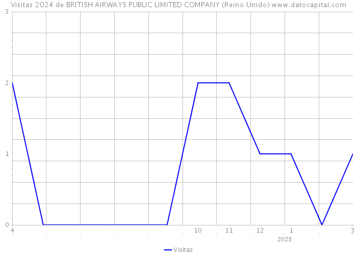 Visitas 2024 de BRITISH AIRWAYS PUBLIC LIMITED COMPANY (Reino Unido) 