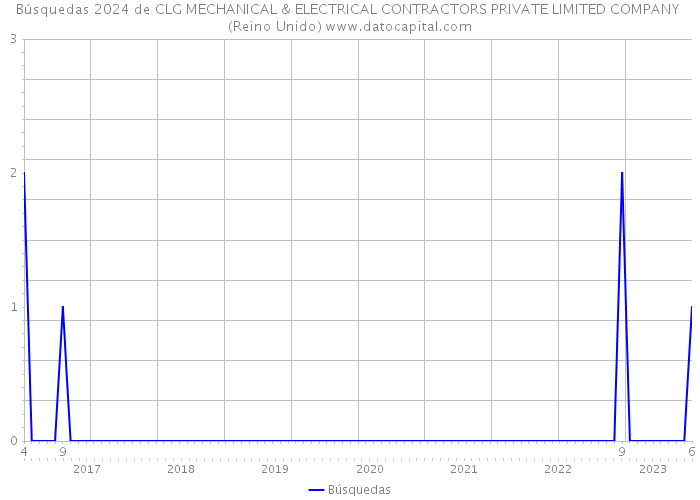 Búsquedas 2024 de CLG MECHANICAL & ELECTRICAL CONTRACTORS PRIVATE LIMITED COMPANY (Reino Unido) 