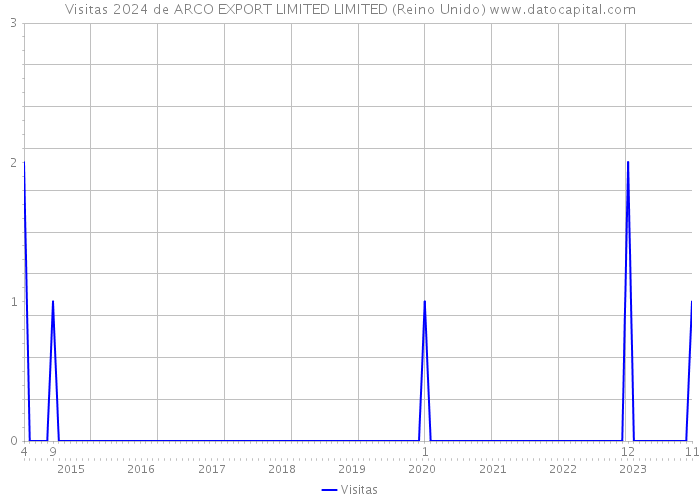 Visitas 2024 de ARCO EXPORT LIMITED LIMITED (Reino Unido) 