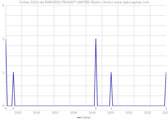 Visitas 2024 de PARKEON TRANSIT LIMITED (Reino Unido) 
