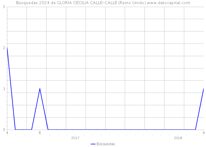 Búsquedas 2024 de GLORIA CECILIA CALLE-CALLE (Reino Unido) 