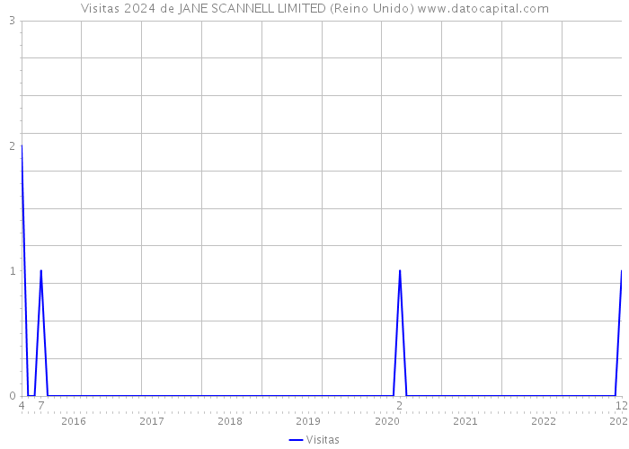 Visitas 2024 de JANE SCANNELL LIMITED (Reino Unido) 