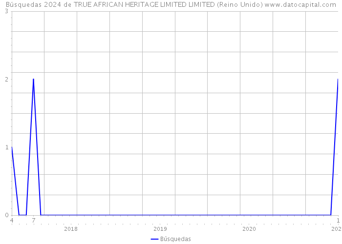 Búsquedas 2024 de TRUE AFRICAN HERITAGE LIMITED LIMITED (Reino Unido) 