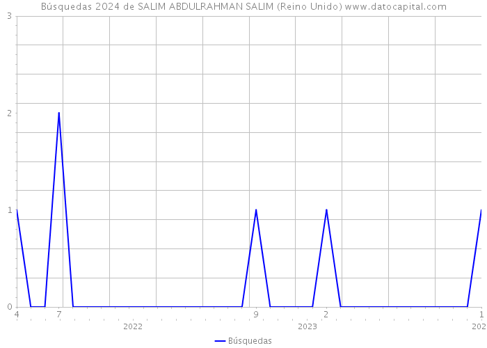Búsquedas 2024 de SALIM ABDULRAHMAN SALIM (Reino Unido) 