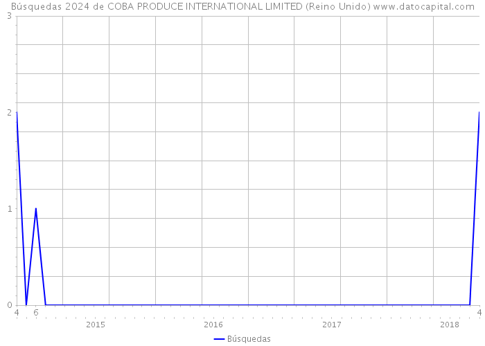 Búsquedas 2024 de COBA PRODUCE INTERNATIONAL LIMITED (Reino Unido) 