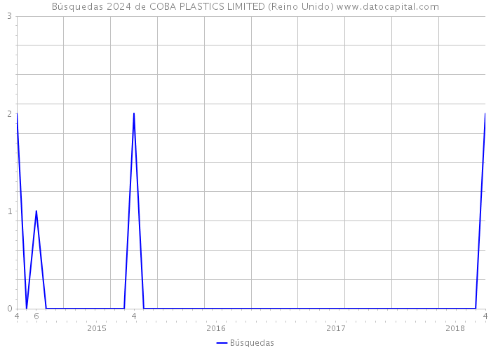 Búsquedas 2024 de COBA PLASTICS LIMITED (Reino Unido) 