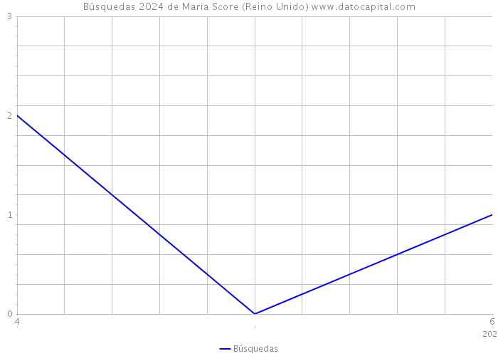 Búsquedas 2024 de Maria Score (Reino Unido) 