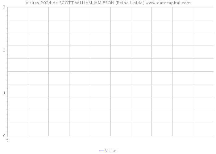 Visitas 2024 de SCOTT WILLIAM JAMIESON (Reino Unido) 
