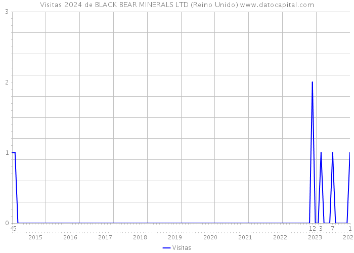 Visitas 2024 de BLACK BEAR MINERALS LTD (Reino Unido) 