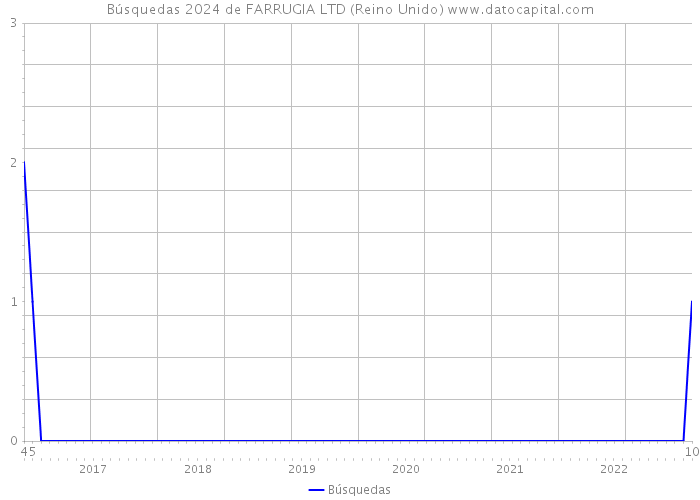 Búsquedas 2024 de FARRUGIA LTD (Reino Unido) 