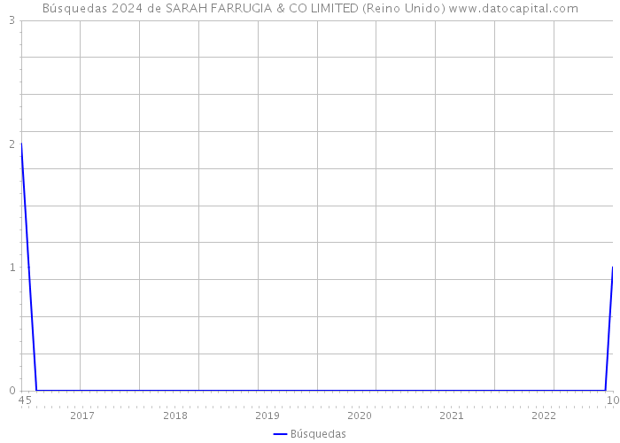Búsquedas 2024 de SARAH FARRUGIA & CO LIMITED (Reino Unido) 