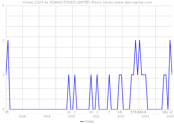Visitas 2024 de NOMAD FOODS LIMITED (Reino Unido) 