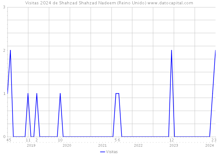 Visitas 2024 de Shahzad Shahzad Nadeem (Reino Unido) 
