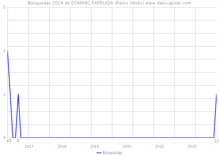 Búsquedas 2024 de DOMINIC FARRUGIA (Reino Unido) 