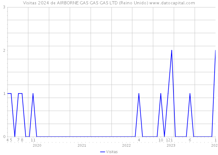 Visitas 2024 de AIRBORNE GAS GAS GAS LTD (Reino Unido) 