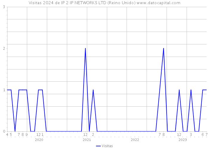 Visitas 2024 de IP 2 IP NETWORKS LTD (Reino Unido) 