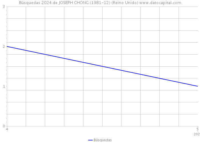 Búsquedas 2024 de JOSEPH CHONG (1981-12) (Reino Unido) 