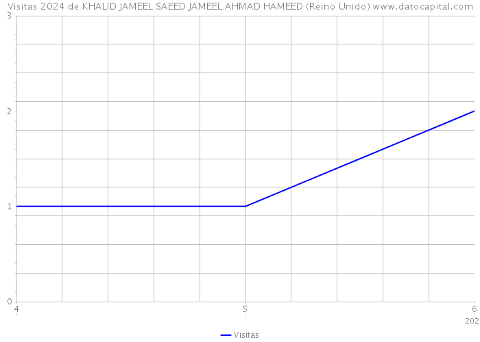 Visitas 2024 de KHALID JAMEEL SAEED JAMEEL AHMAD HAMEED (Reino Unido) 